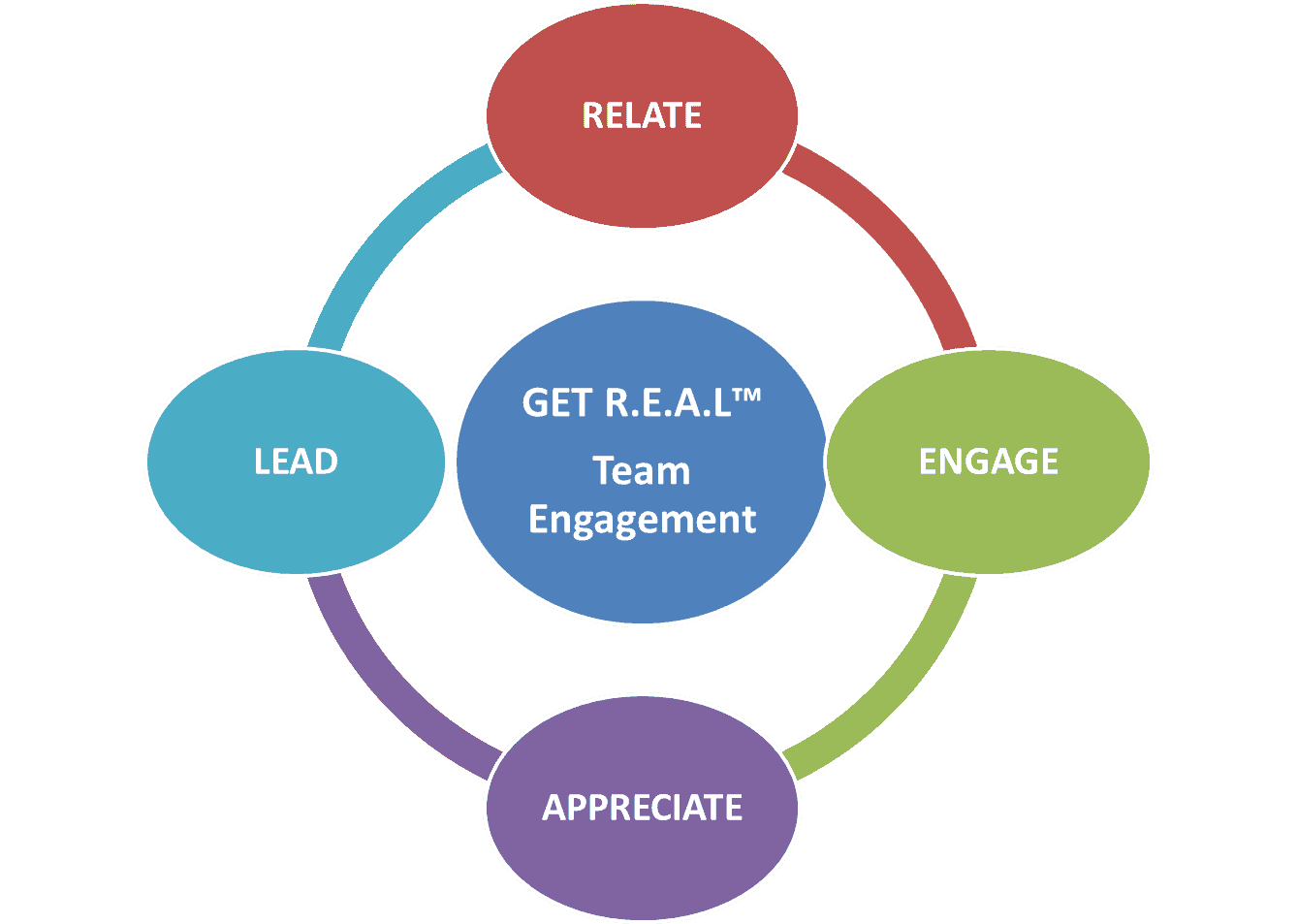 Let’s Get R.E.A.L Team Engagement